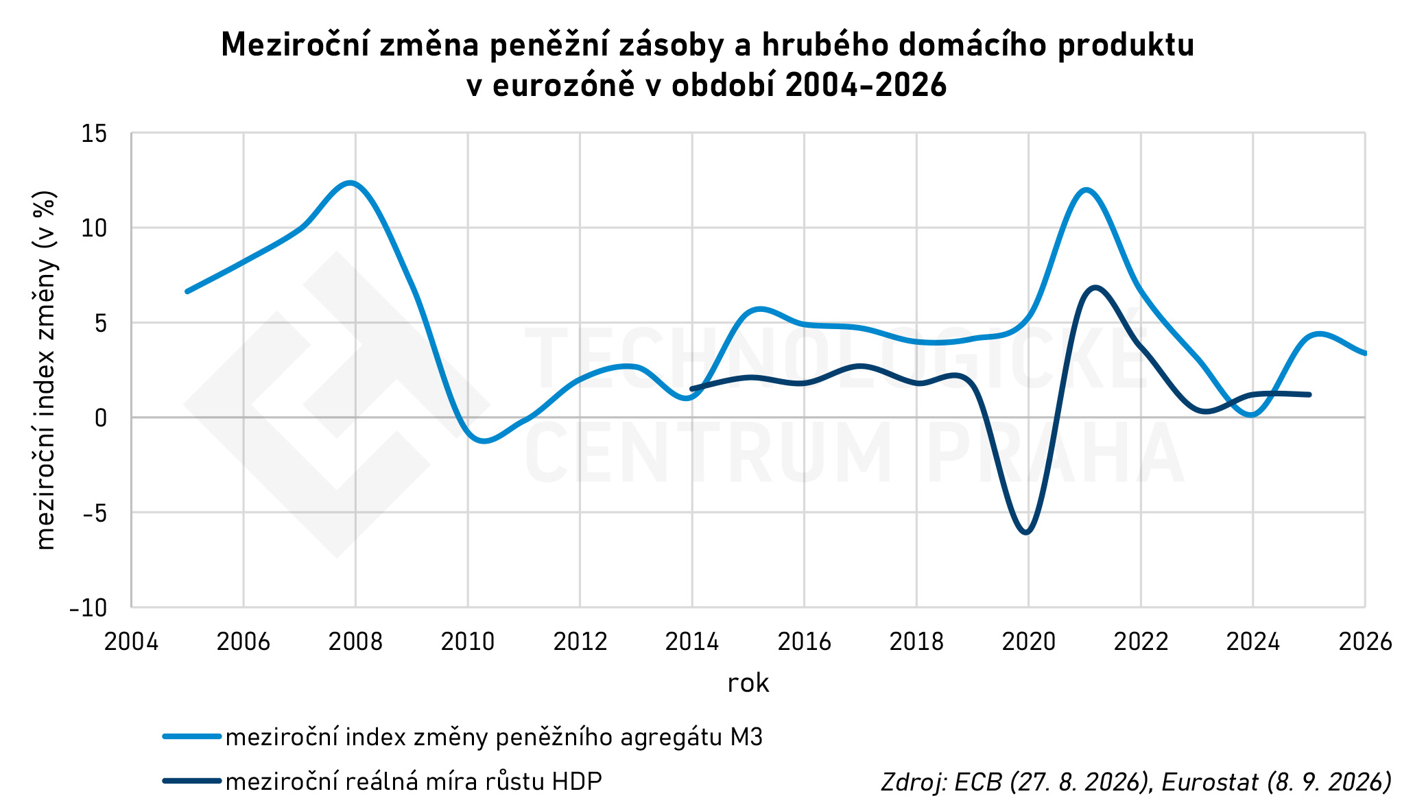 20260915 ECB Data Portal 2004 2026 agregat M3 GDP growth.jpg 20260915 ECB Data Portal 2004 2026 agregat M3 GDP growth.jpg